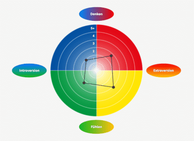 Das Vier-Farben-Modell der Persönlichkeit